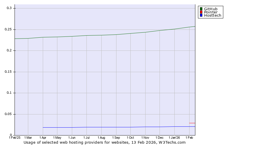 Historical trends in the usage of GitHub vs. Pointer vs. Hosttech