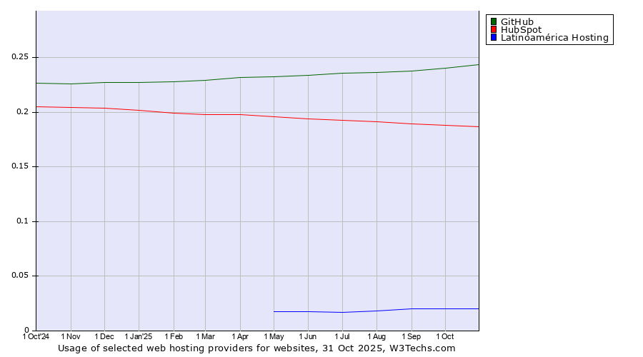 Historical trends in the usage of GitHub vs. HubSpot vs. Latinoamérica Hosting