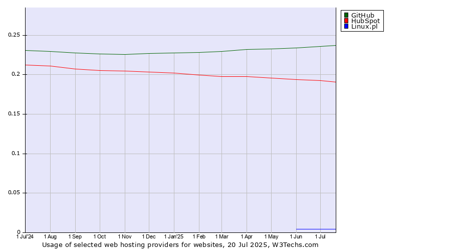 Historical trends in the usage of GitHub vs. HubSpot vs. Linux.pl