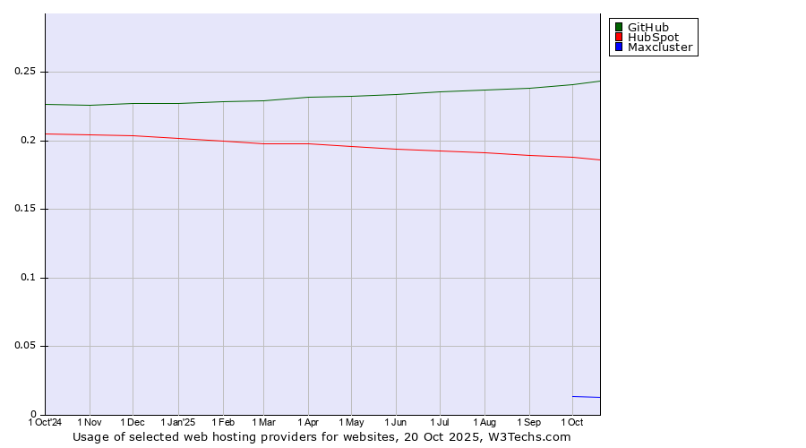 Historical trends in the usage of GitHub vs. HubSpot vs. Maxcluster