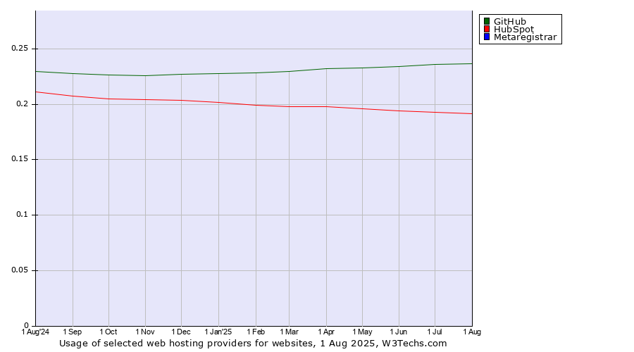 Historical trends in the usage of GitHub vs. HubSpot vs. Metaregistrar
