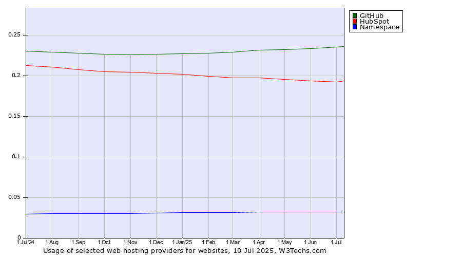 Historical trends in the usage of GitHub vs. HubSpot vs. Namespace