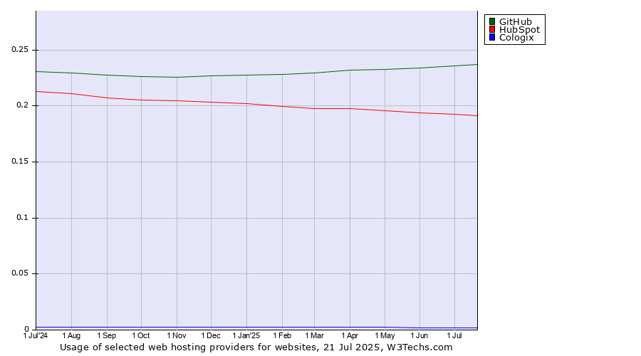 Historical trends in the usage of GitHub vs. HubSpot vs. Cologix