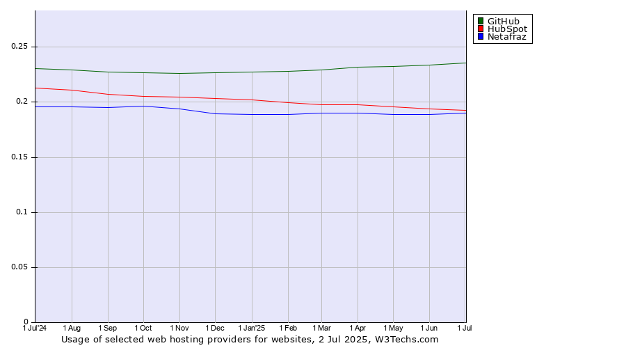 Historical trends in the usage of GitHub vs. HubSpot vs. Netafraz