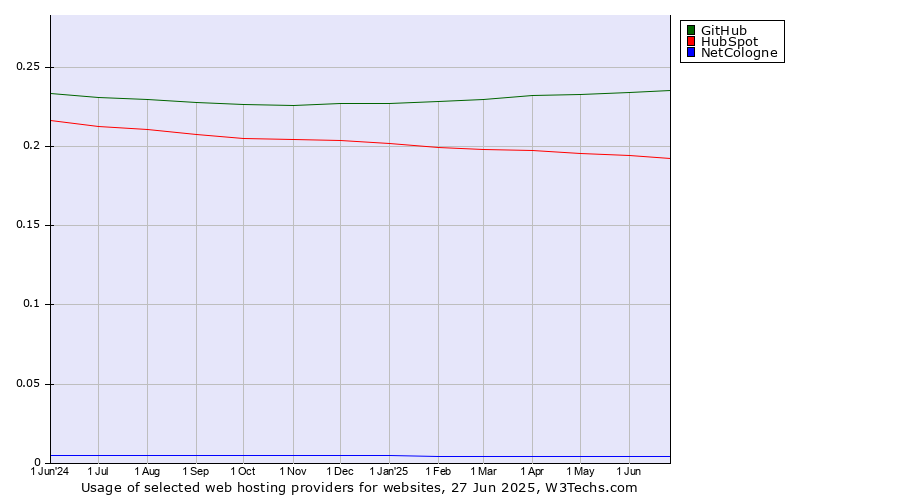 Historical trends in the usage of GitHub vs. HubSpot vs. NetCologne
