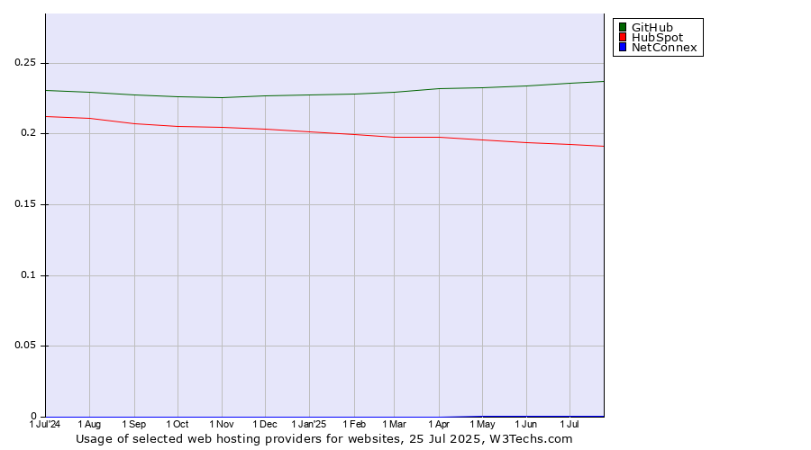 Historical trends in the usage of GitHub vs. HubSpot vs. NetConnex