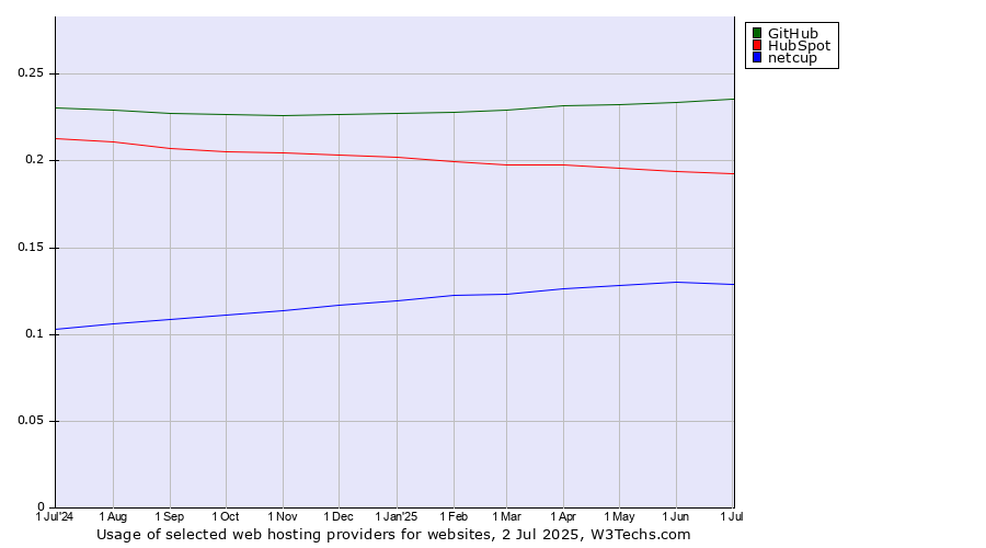 Historical trends in the usage of GitHub vs. HubSpot vs. netcup