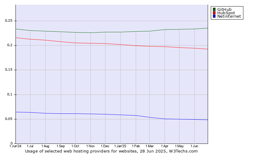 Historical trends in the usage of GitHub vs. HubSpot vs. Netinternet