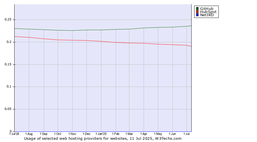 Historical trends in the usage of GitHub vs. HubSpot vs. NetIRD