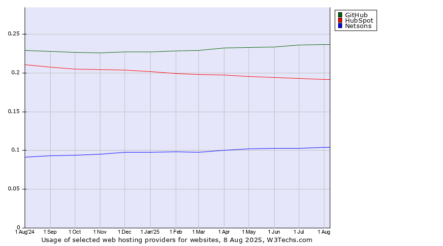 Historical trends in the usage of GitHub vs. HubSpot vs. Netsons