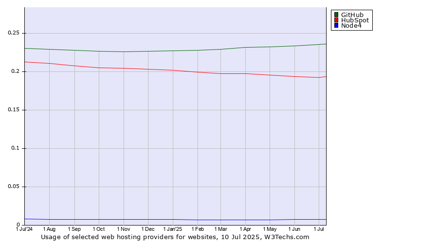 Historical trends in the usage of GitHub vs. HubSpot vs. Node4