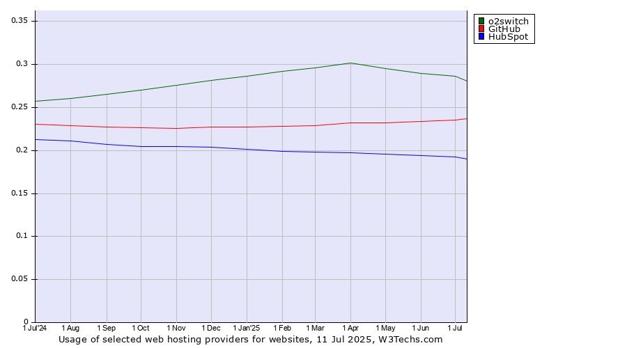 Historical trends in the usage of o2switch vs. GitHub vs. HubSpot