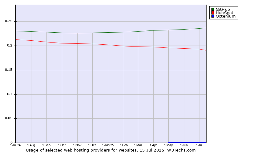 Historical trends in the usage of GitHub vs. HubSpot vs. Octenium