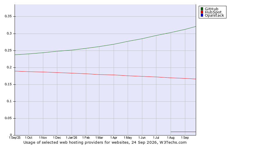 Historical trends in the usage of GitHub vs. HubSpot vs. Opalstack