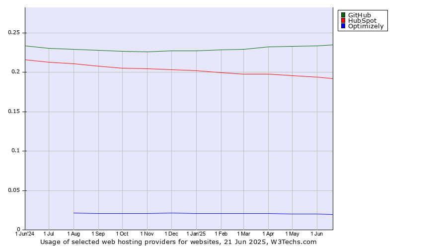 Historical trends in the usage of GitHub vs. HubSpot vs. Optimizely