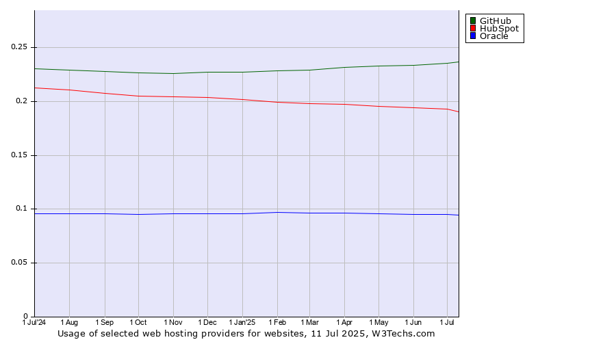 Historical trends in the usage of GitHub vs. HubSpot vs. Oracle