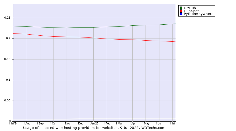 Historical trends in the usage of GitHub vs. HubSpot vs. PythonAnywhere