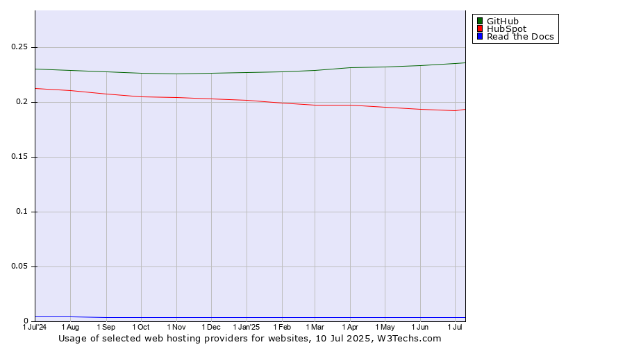 Historical trends in the usage of GitHub vs. HubSpot vs. Read the Docs