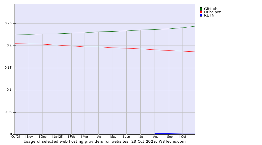 Historical trends in the usage of GitHub vs. HubSpot vs. RETN
