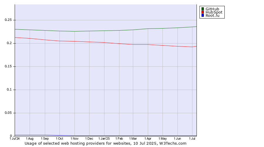 Historical trends in the usage of GitHub vs. HubSpot vs. Root.lu