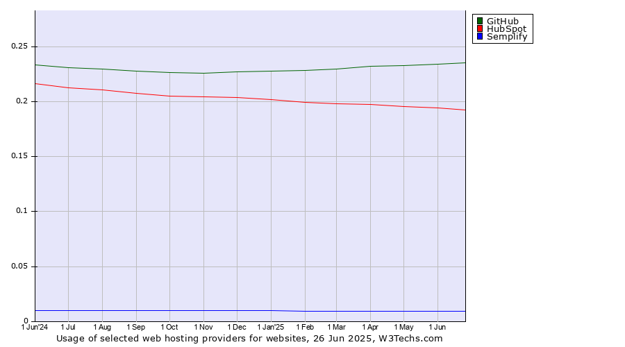 Historical trends in the usage of GitHub vs. HubSpot vs. Semplify