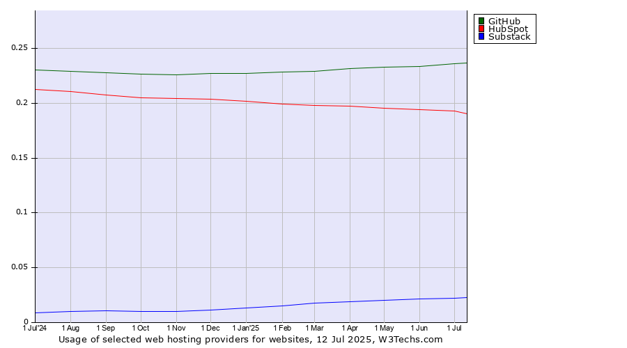 Historical trends in the usage of GitHub vs. HubSpot vs. Substack