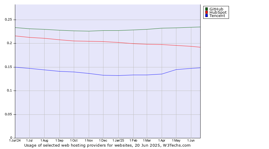 Historical trends in the usage of GitHub vs. HubSpot vs. Tencent