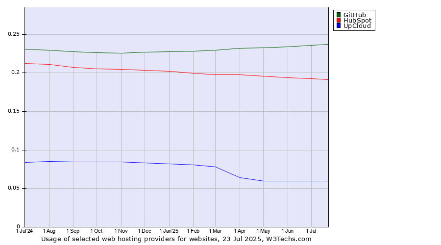 Historical trends in the usage of GitHub vs. HubSpot vs. UpCloud