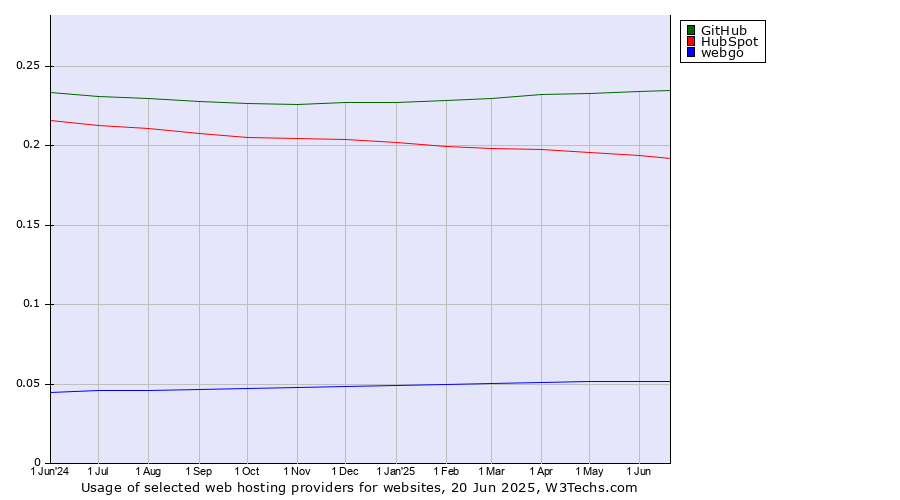 Historical trends in the usage of GitHub vs. HubSpot vs. webgo