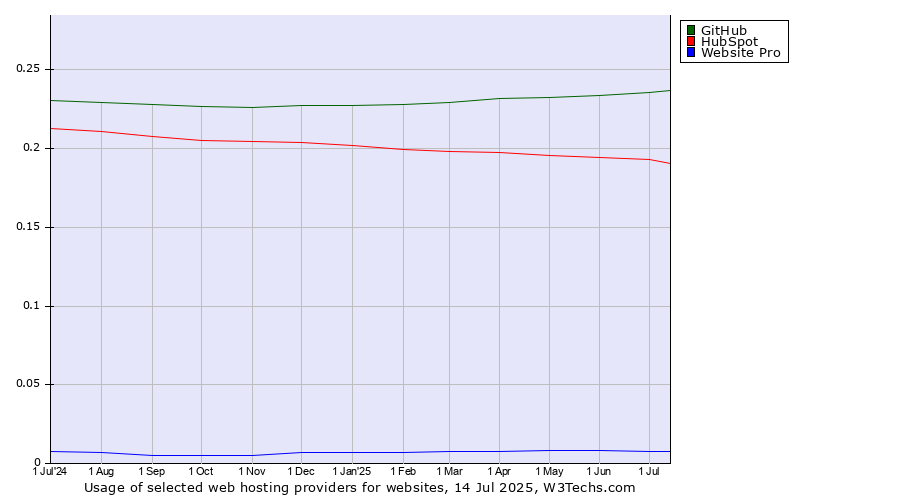 Historical trends in the usage of GitHub vs. HubSpot vs. Website Pro