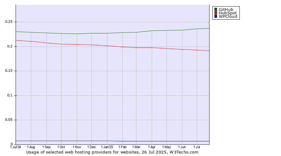 Historical trends in the usage of GitHub vs. HubSpot vs. WPCloud