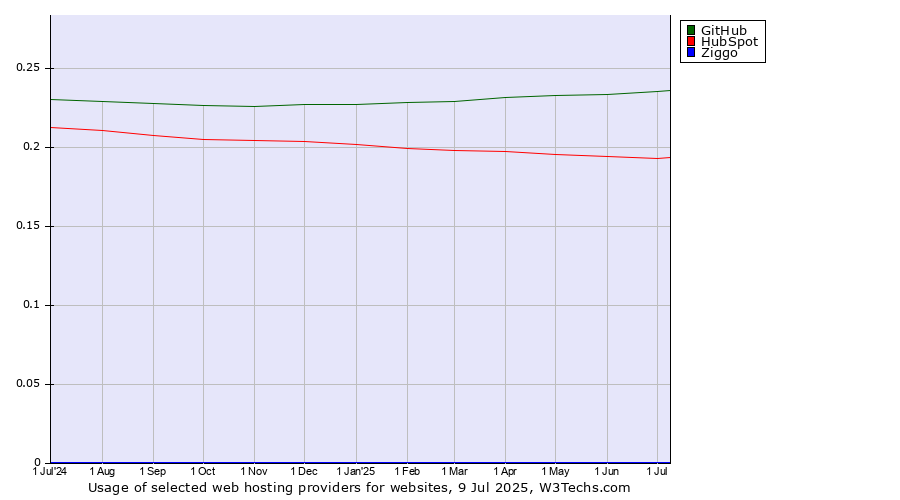 Historical trends in the usage of GitHub vs. HubSpot vs. Ziggo