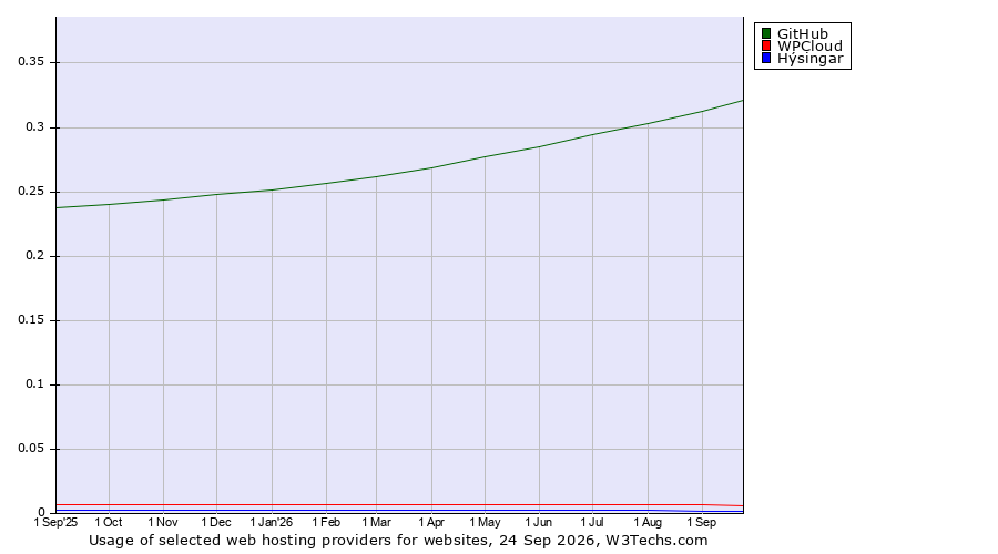Historical trends in the usage of GitHub vs. WPCloud vs. Hýsingar