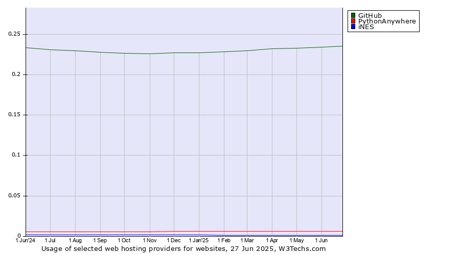 Historical trends in the usage of GitHub vs. PythonAnywhere vs. iNES