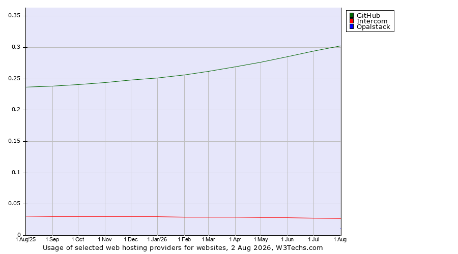 Historical trends in the usage of GitHub vs. Intercom vs. Opalstack