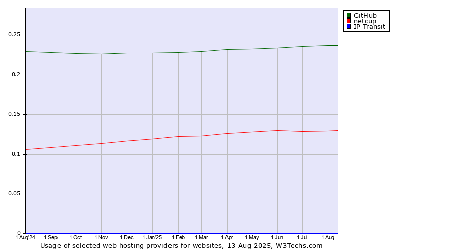 Historical trends in the usage of GitHub vs. netcup vs. IP Transit