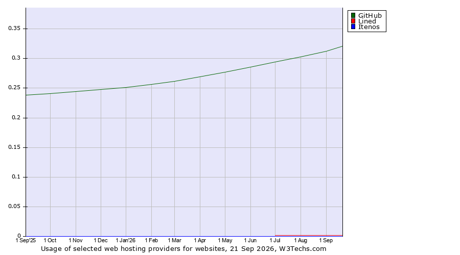 Historical trends in the usage of GitHub vs. Lined vs. Itenos