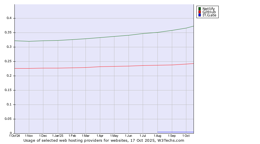 Historical trends in the usage of Netlify vs. GitHub vs. IT.Gate