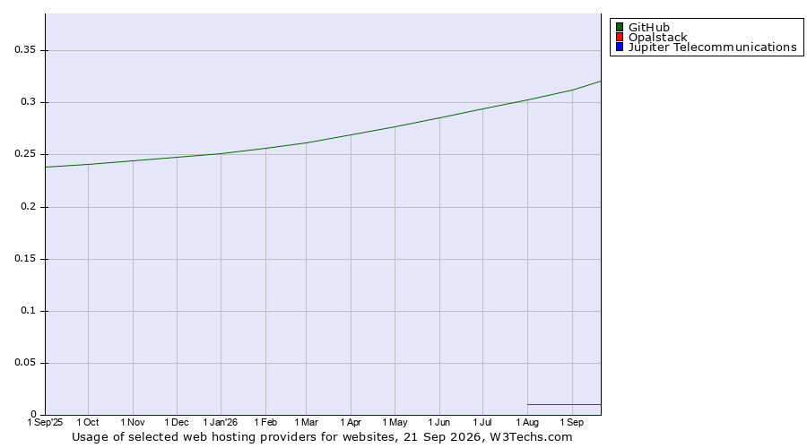 Historical trends in the usage of GitHub vs. Opalstack vs. Jupiter Telecommunications