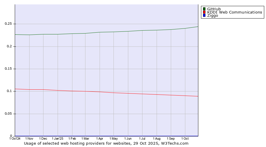 Historical trends in the usage of GitHub vs. KDDI Web Communications vs. Ziggo