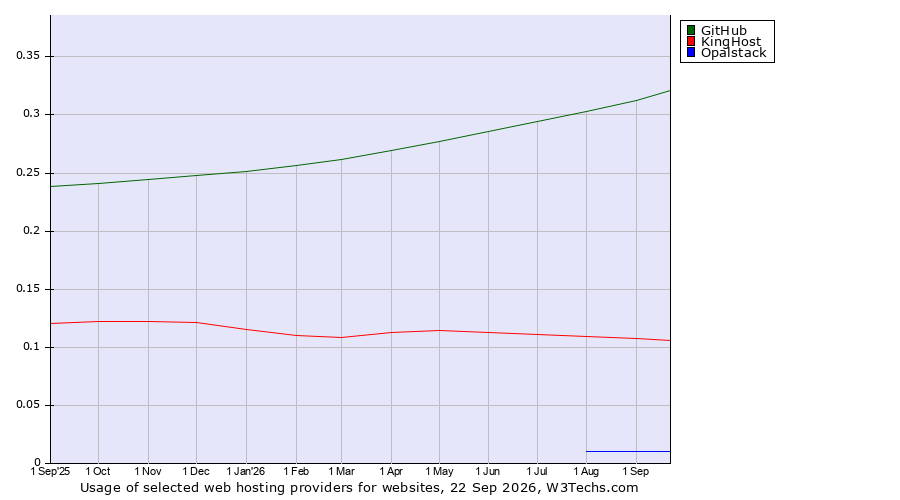 Historical trends in the usage of GitHub vs. KingHost vs. Opalstack