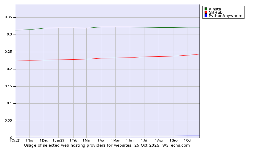 Historical trends in the usage of Kinsta vs. GitHub vs. PythonAnywhere