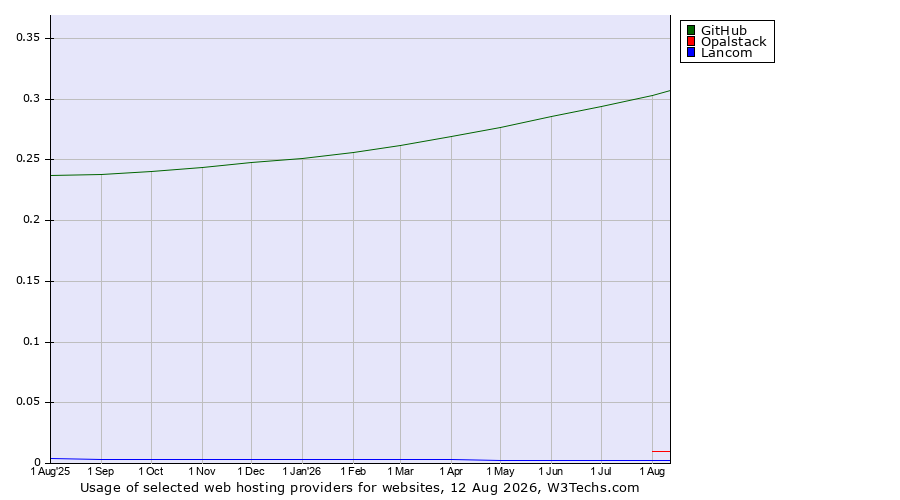 Historical trends in the usage of GitHub vs. Opalstack vs. Lancom