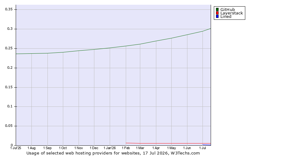 Historical trends in the usage of GitHub vs. Layerstack vs. Lined