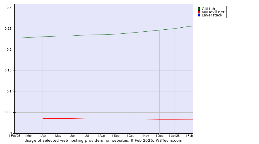 Historical trends in the usage of GitHub vs. MyDevil.net vs. Layerstack