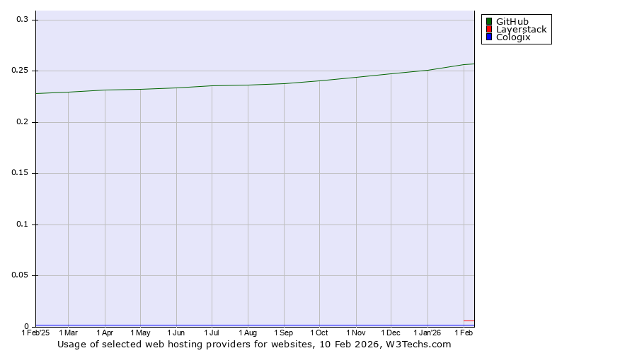 Historical trends in the usage of GitHub vs. Layerstack vs. Cologix
