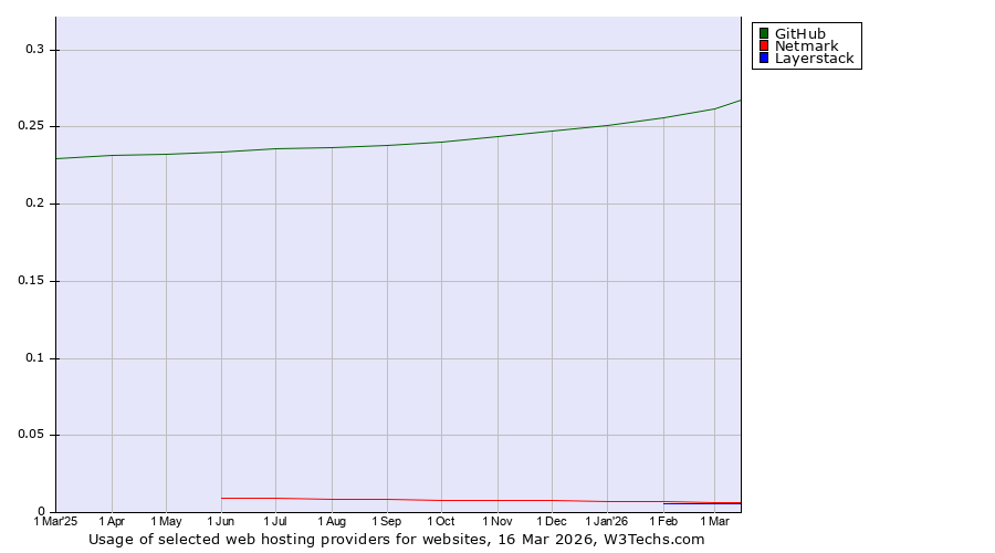 Historical trends in the usage of GitHub vs. Netmark vs. Layerstack