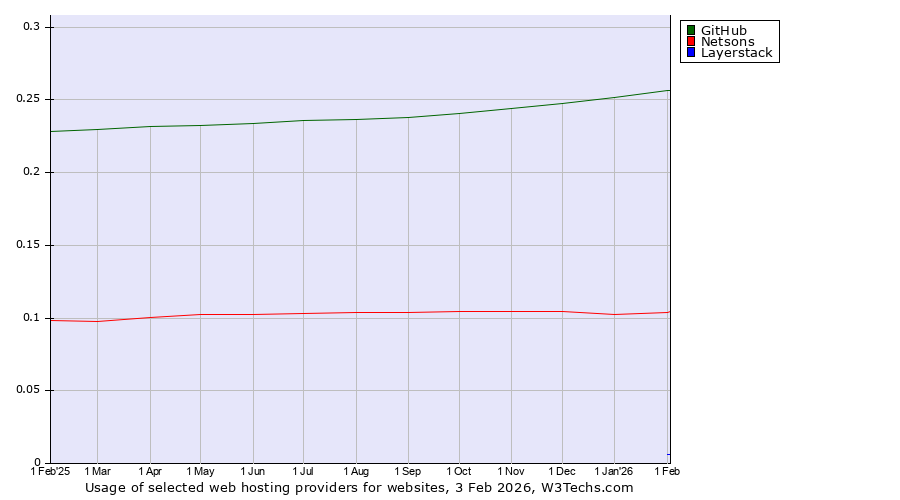 Historical trends in the usage of GitHub vs. Netsons vs. Layerstack