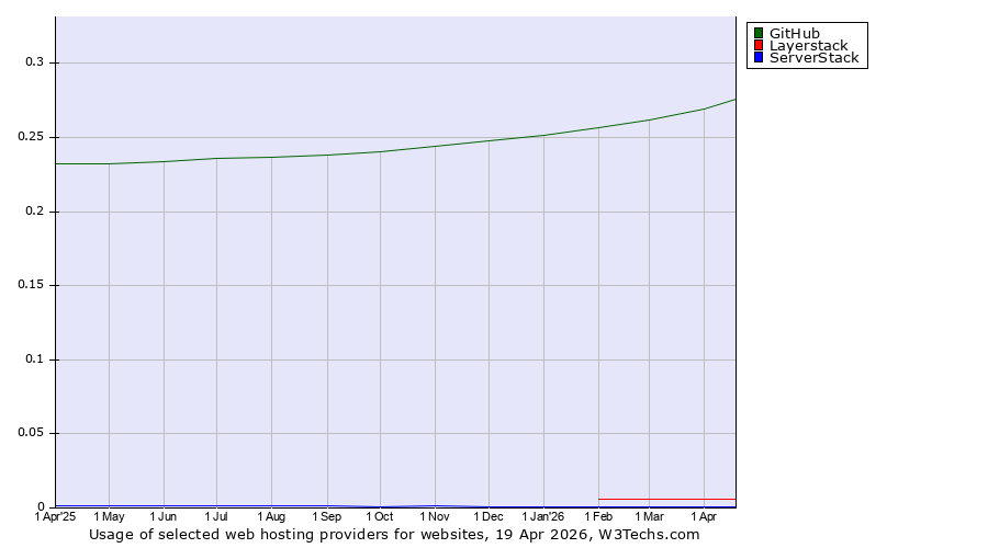 Historical trends in the usage of GitHub vs. Layerstack vs. ServerStack