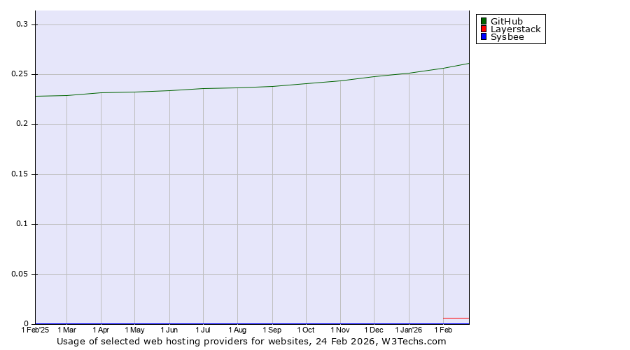 Historical trends in the usage of GitHub vs. Layerstack vs. Sysbee